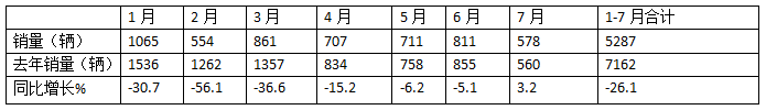 2024年前7月醫(yī)療專用車：5-6米領(lǐng)跑11-12米領(lǐng)漲，程力/江鈴/福田居前三