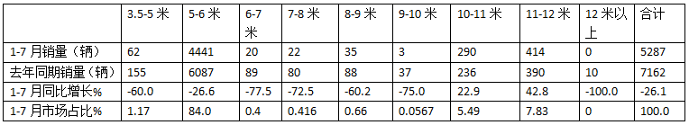 2024年前7月醫(yī)療專用車：5-6米領(lǐng)跑11-12米領(lǐng)漲，程力/江鈴/福田居前三