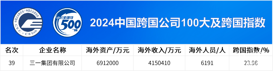 中國企業(yè)500強(qiáng)公布，三一連上四榜！