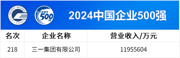 中國企業(yè)500強(qiáng)公布，三一連上四榜！