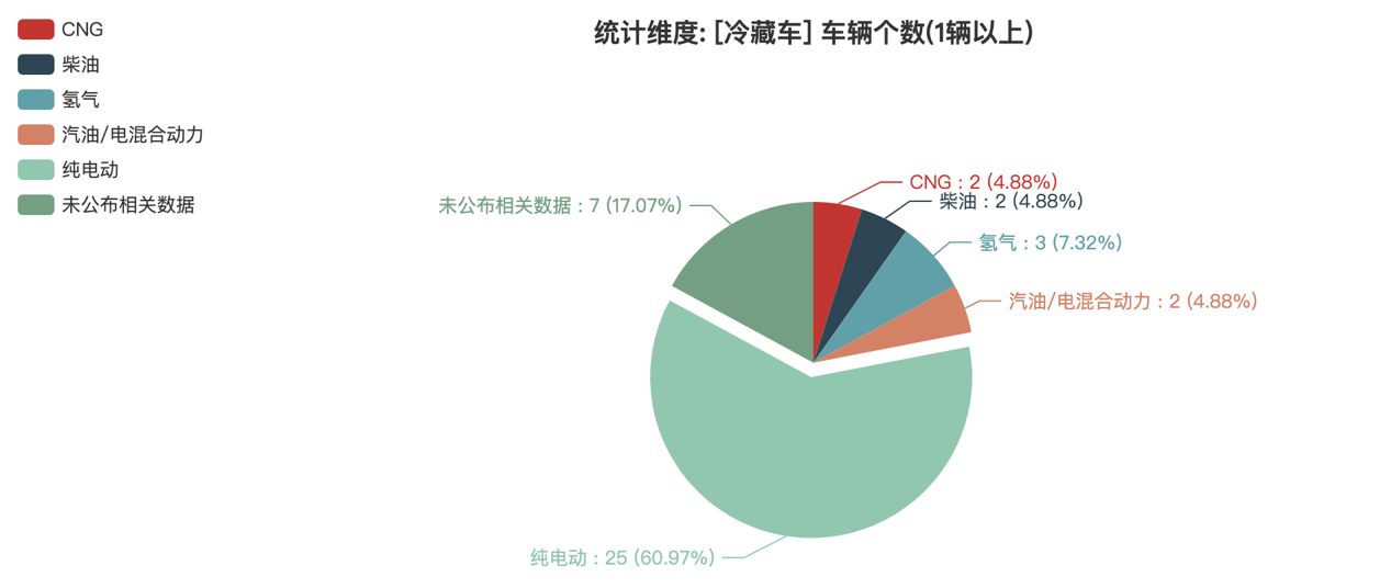 第387批次公告冷藏車統(tǒng)計(jì)分析：純電動(dòng)車占比6成 鄭州宇通數(shù)量居榜首