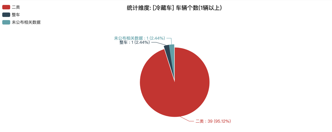 第387批次公告冷藏車統(tǒng)計(jì)分析：純電動(dòng)車占比6成 鄭州宇通數(shù)量居榜首