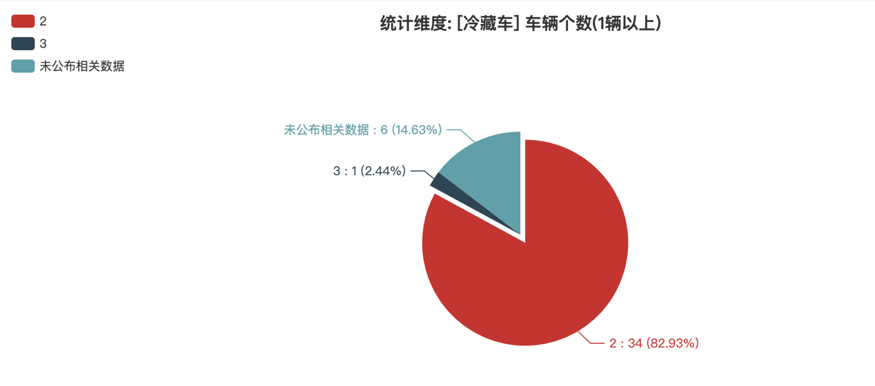 第387批次公告冷藏車統(tǒng)計(jì)分析：純電動(dòng)車占比6成 鄭州宇通數(shù)量居榜首