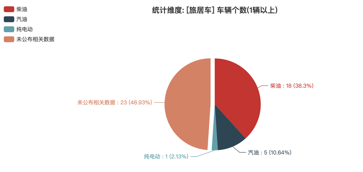 第387批次公告旅居車統(tǒng)計(jì)分析：柴油汽車占比近4成 二類底盤為主流