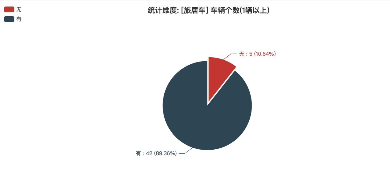 第387批次公告旅居車統(tǒng)計(jì)分析：柴油汽車占比近4成 二類底盤為主流