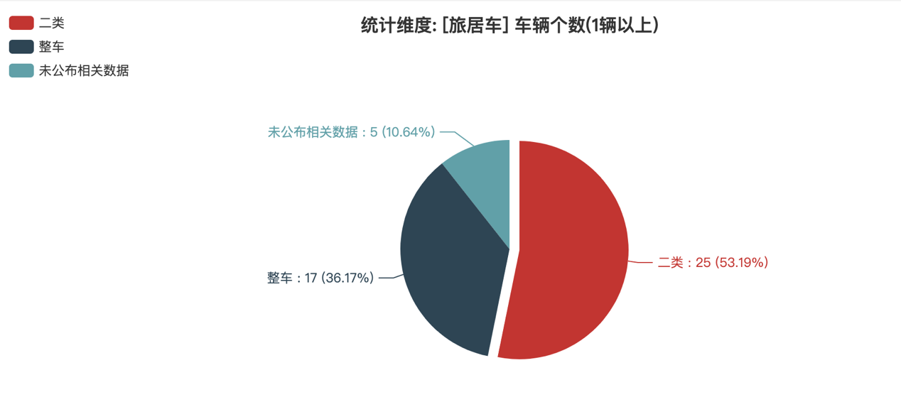 第387批次公告旅居車統(tǒng)計(jì)分析：柴油汽車占比近4成 二類底盤為主流