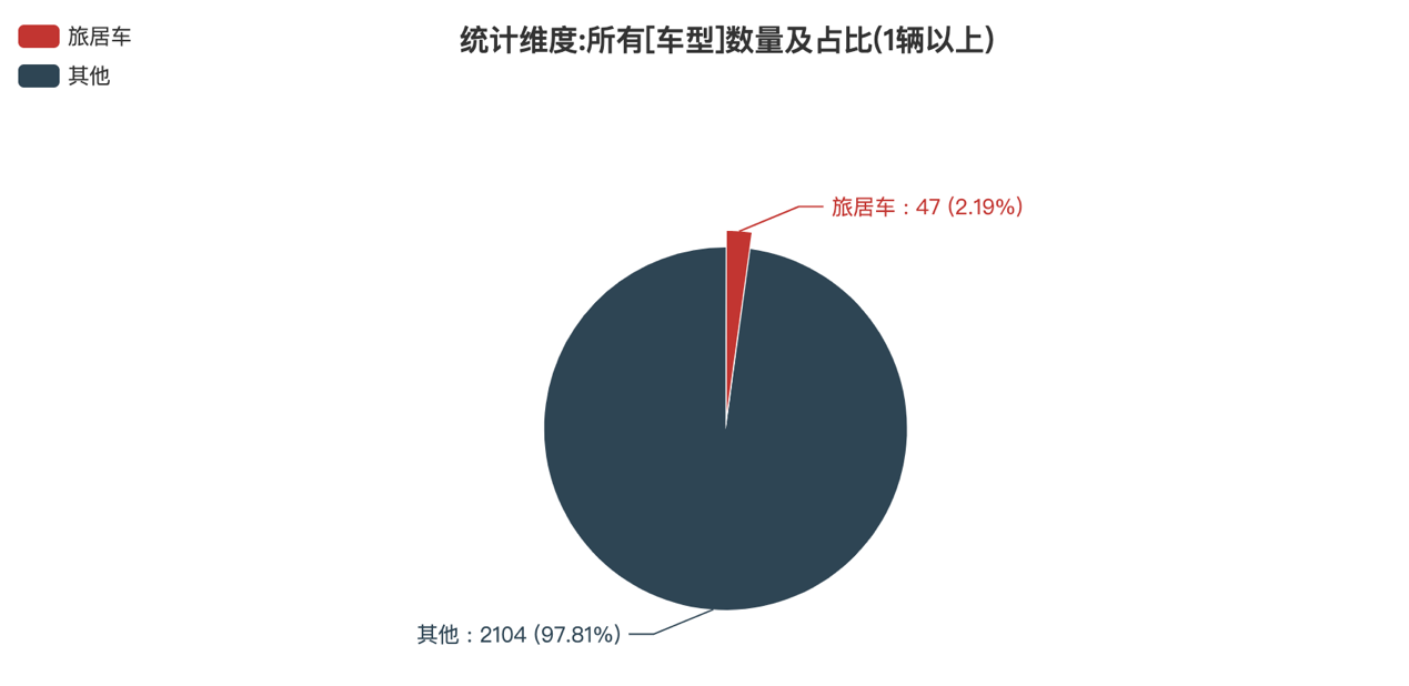 第387批次公告旅居車統(tǒng)計(jì)分析：柴油汽車占比近4成 二類底盤為主流