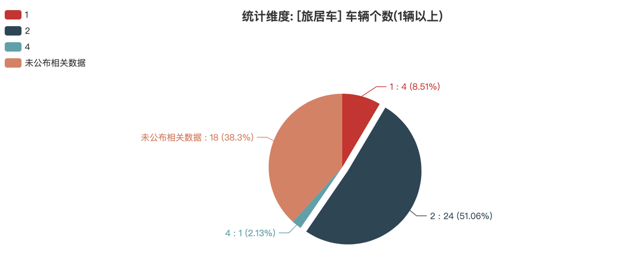 第387批次公告旅居車統(tǒng)計(jì)分析：柴油汽車占比近4成 二類底盤為主流