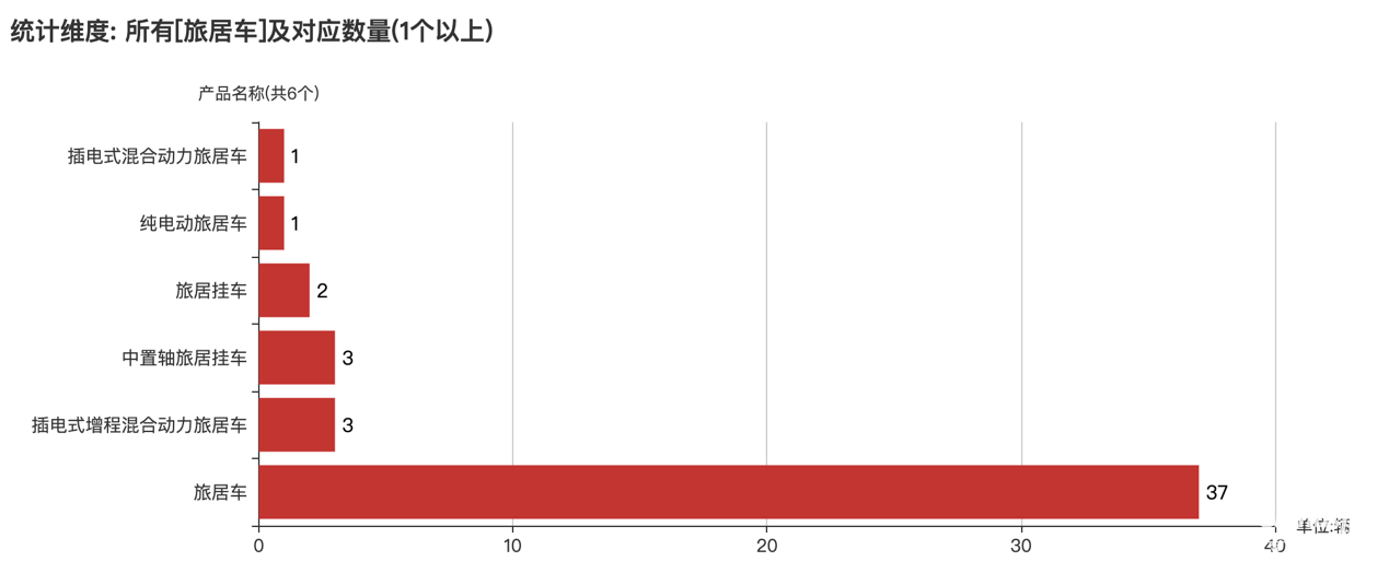 第387批次公告旅居車統(tǒng)計(jì)分析：柴油汽車占比近4成 二類底盤為主流