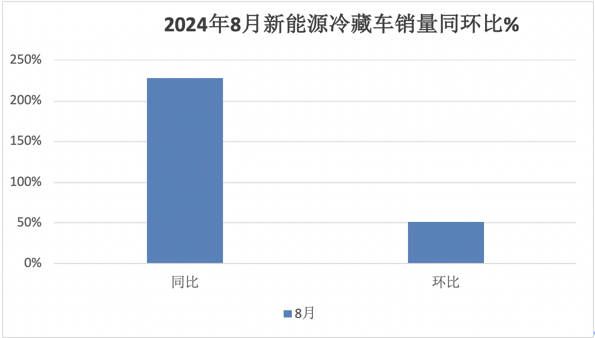 2024年前8月新能源冷藏車：銷7506輛增2.4倍混動(dòng)領(lǐng)漲，廣東、山東、四川居前三