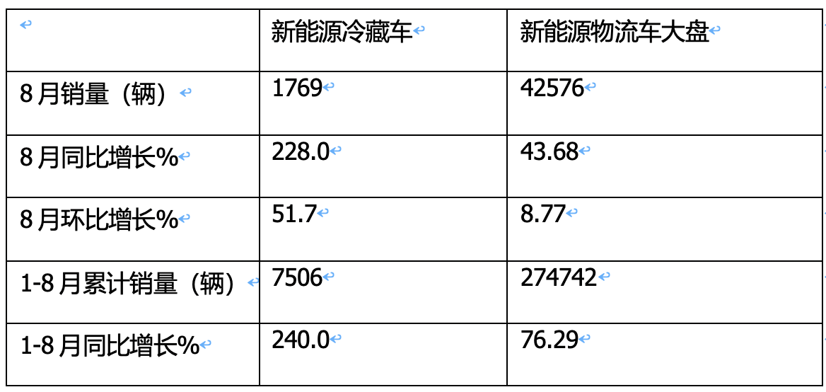 2024年前8月新能源冷藏車：銷7506輛增2.4倍混動(dòng)領(lǐng)漲，廣東、山東、四川居前三