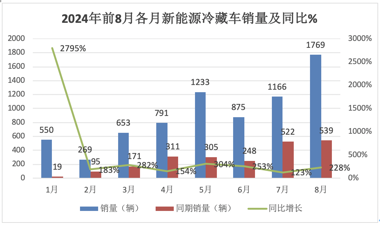 2024年前8月新能源冷藏車：銷7506輛增2.4倍混動(dòng)領(lǐng)漲，廣東、山東、四川居前三