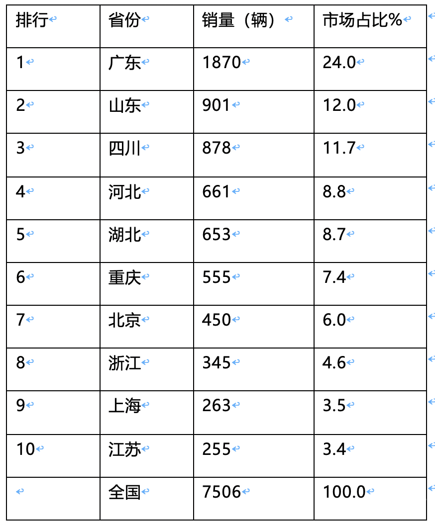 2024年前8月新能源冷藏車：銷7506輛增2.4倍混動(dòng)領(lǐng)漲，廣東、山東、四川居前三