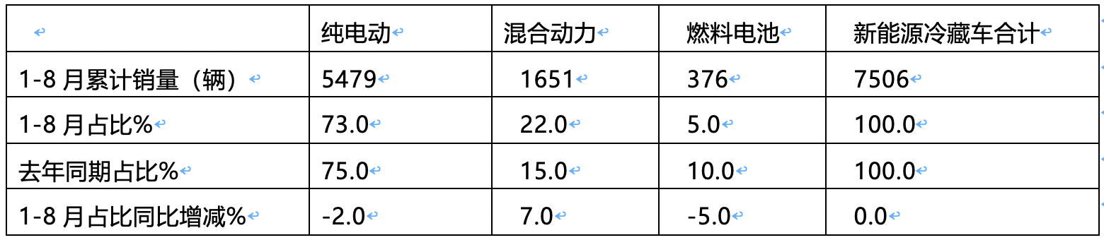 2024年前8月新能源冷藏車：銷7506輛增2.4倍混動(dòng)領(lǐng)漲，廣東、山東、四川居前三