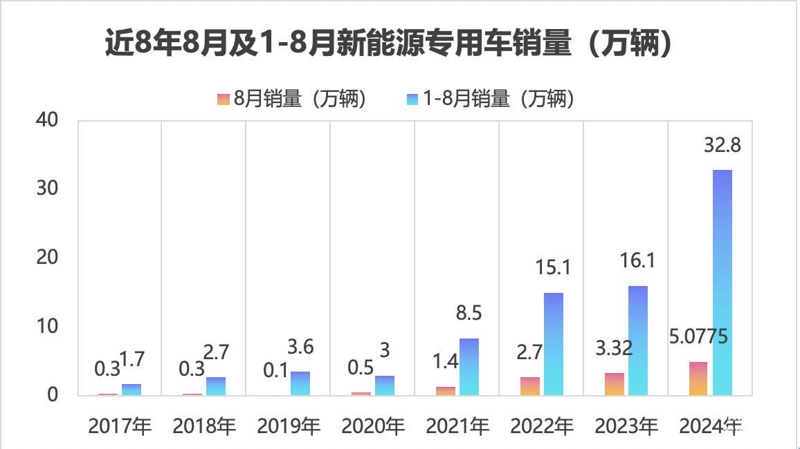 前8月新能源專用車：同比翻倍漲，銷量創(chuàng)新高！深圳\廣州\成都居前三