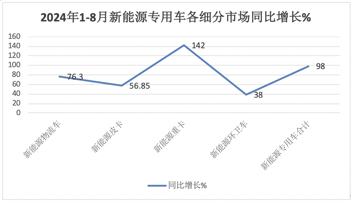 前8月新能源專用車：同比翻倍漲，銷量創(chuàng)新高！深圳\廣州\成都居前三