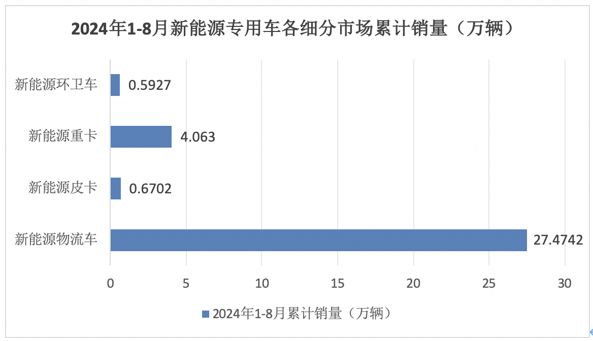 前8月新能源專用車：同比翻倍漲，銷量創(chuàng)新高！深圳\廣州\成都居前三