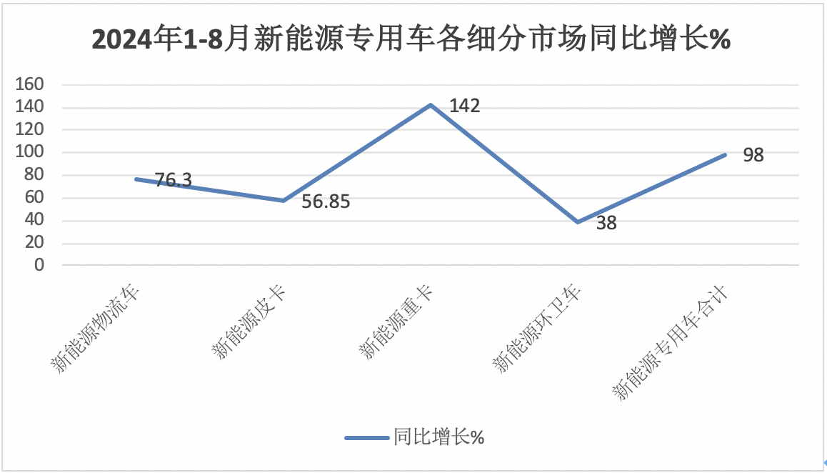 前8月新能源專用車：同比翻倍漲，銷量創(chuàng)新高！深圳\廣州\成都居前三