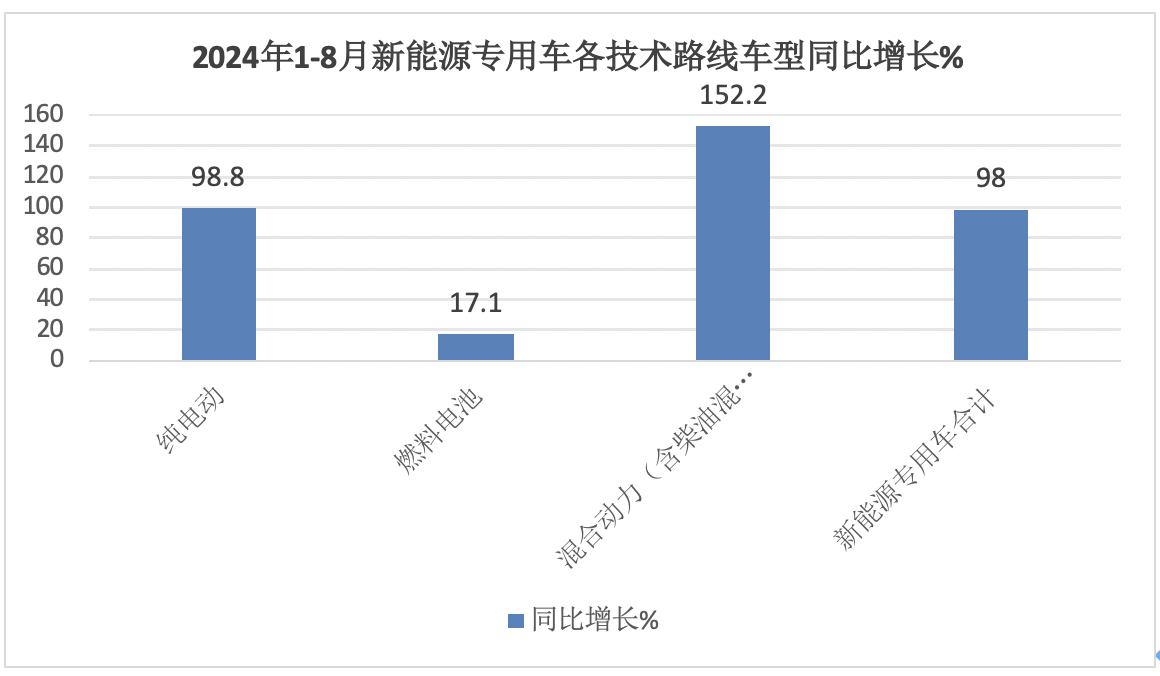 前8月新能源專用車：同比翻倍漲，銷量創(chuàng)新高！深圳\廣州\成都居前三