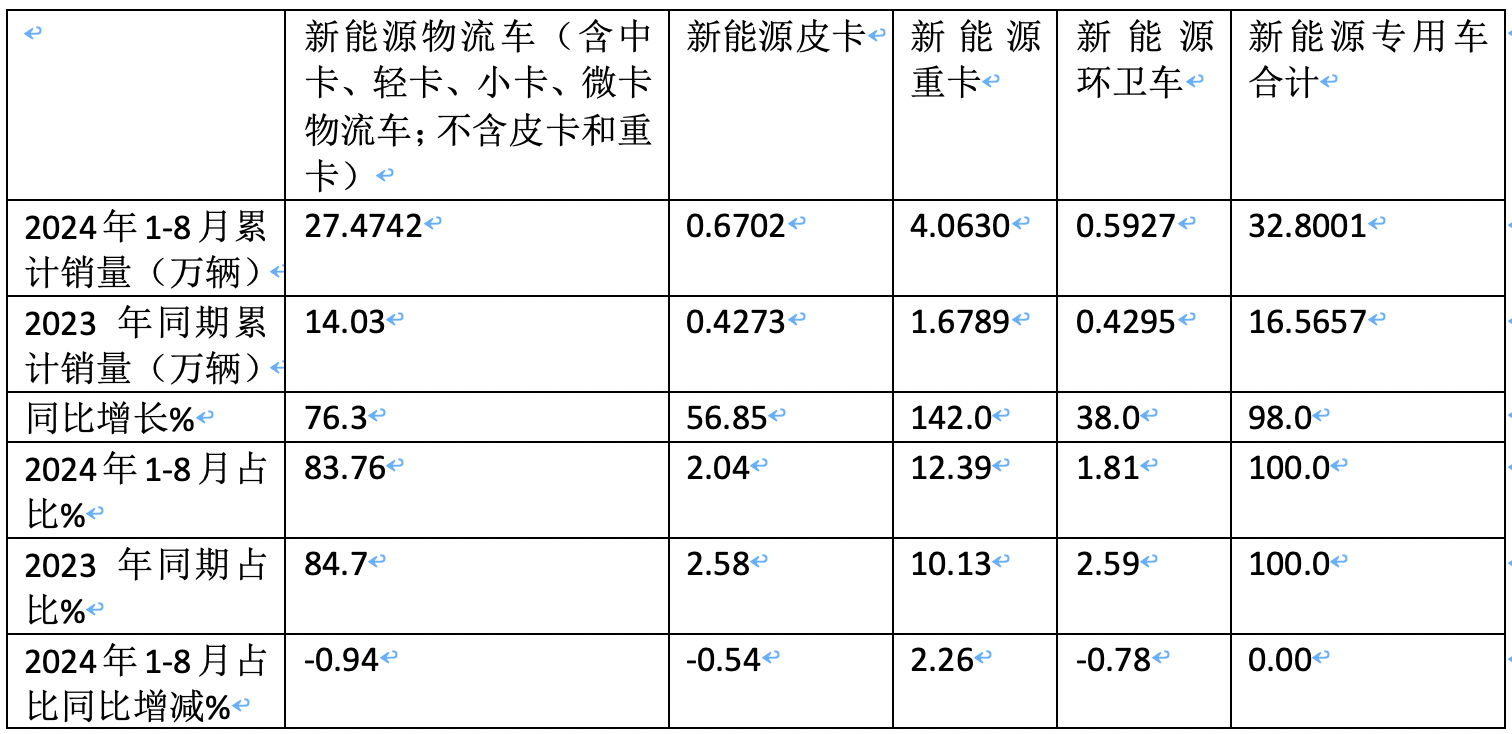 前8月新能源專用車：同比翻倍漲，銷量創(chuàng)新高！深圳\廣州\成都居前三