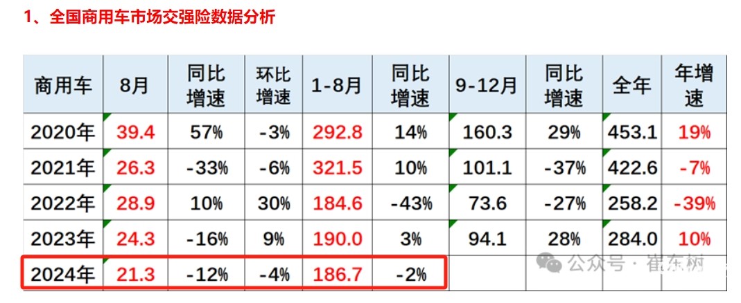 前8月新能源專用車：同比翻倍漲，銷量創(chuàng)新高！深圳\廣州\成都居前三