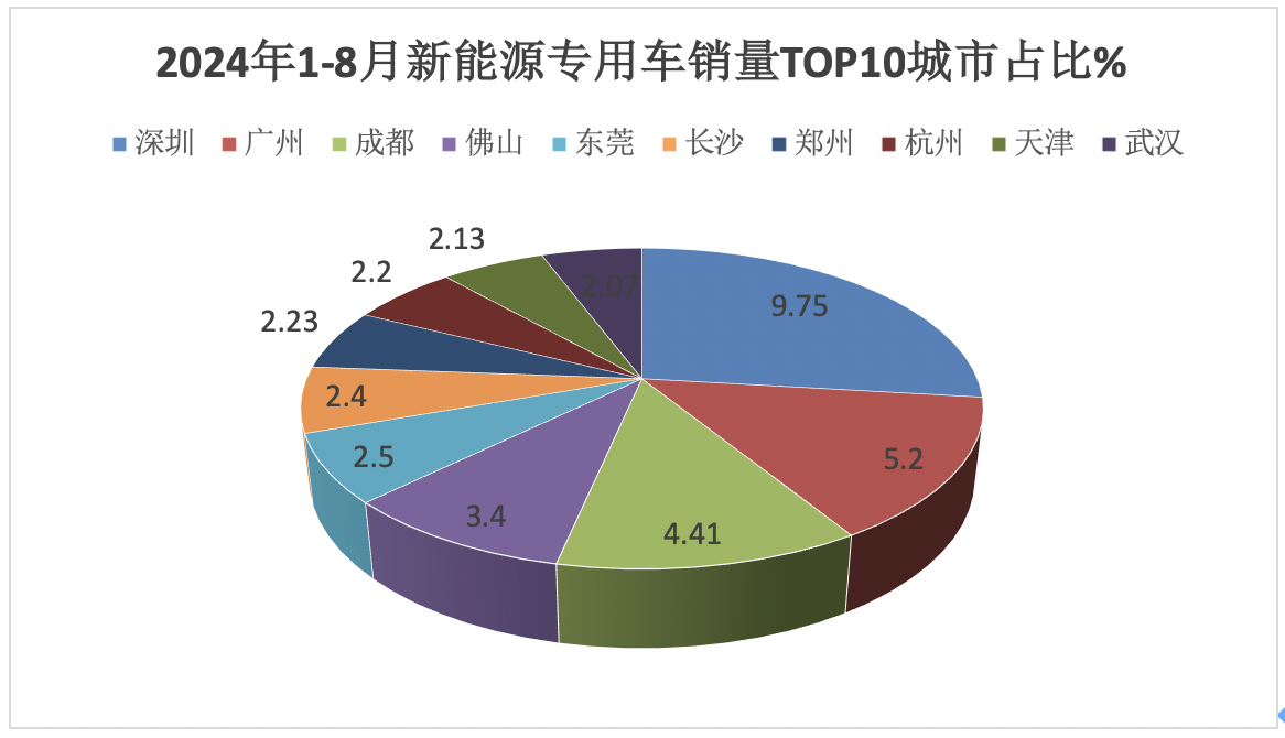 前8月新能源專用車：同比翻倍漲，銷量創(chuàng)新高！深圳\廣州\成都居前三