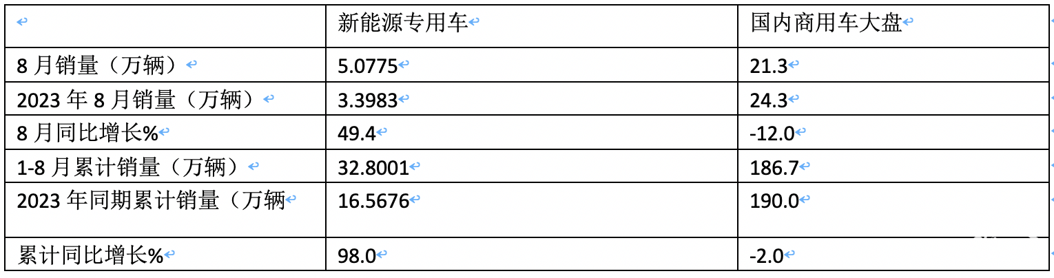前8月新能源專用車：同比翻倍漲，銷量創(chuàng)新高！深圳\廣州\成都居前三