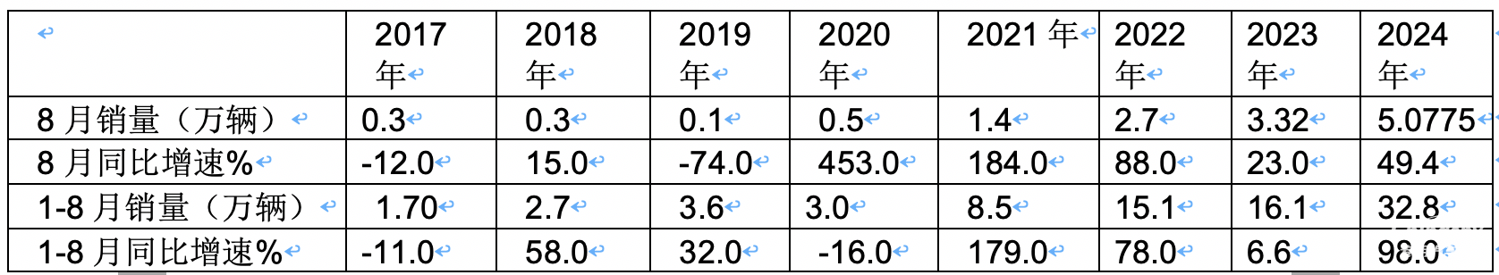 前8月新能源專用車：同比翻倍漲，銷量創(chuàng)新高！深圳\廣州\成都居前三