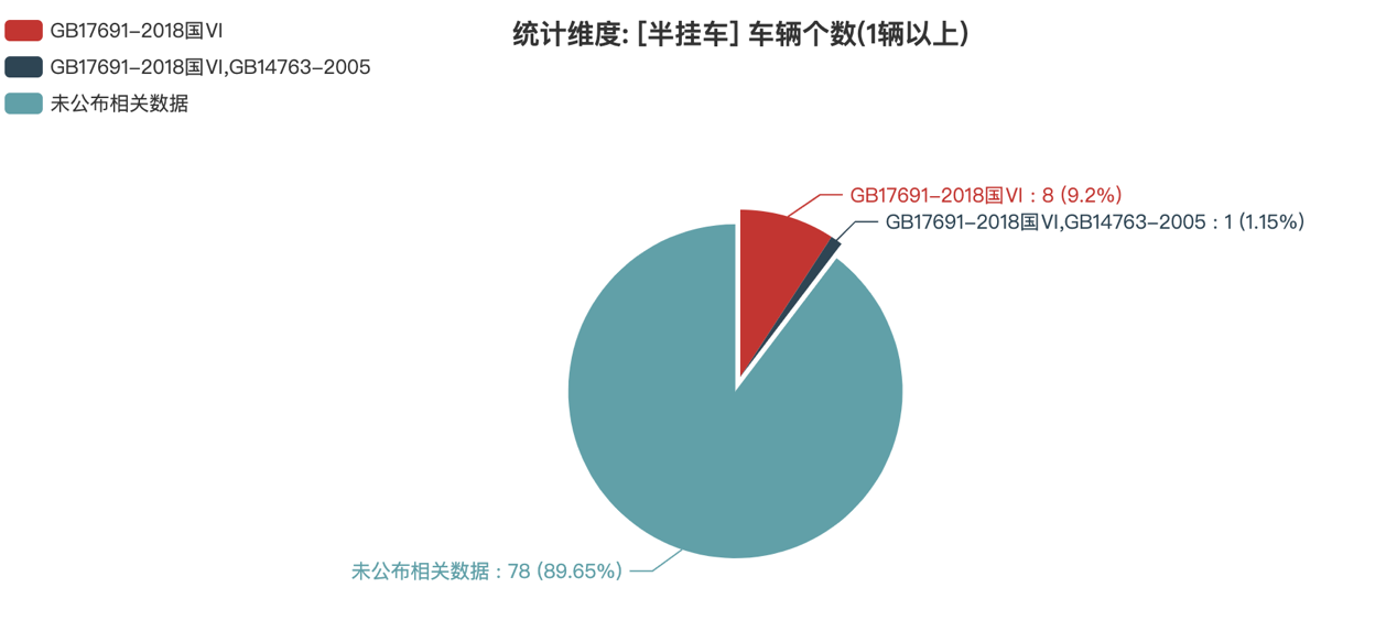 第388批次公告半掛車統(tǒng)計(jì)分析：純電動車型獨(dú)占鰲頭 福田戴姆勒汽車數(shù)量居榜首