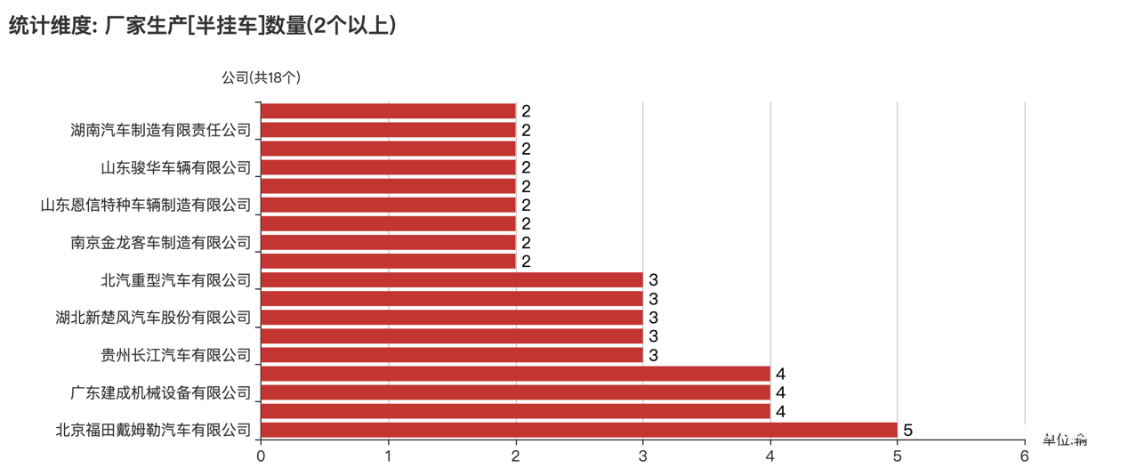 第388批次公告半掛車統(tǒng)計(jì)分析：純電動車型獨(dú)占鰲頭 福田戴姆勒汽車數(shù)量居榜首
