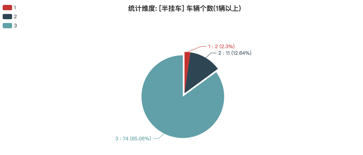 第388批次公告半掛車統(tǒng)計(jì)分析：純電動車型獨(dú)占鰲頭 福田戴姆勒汽車數(shù)量居榜首