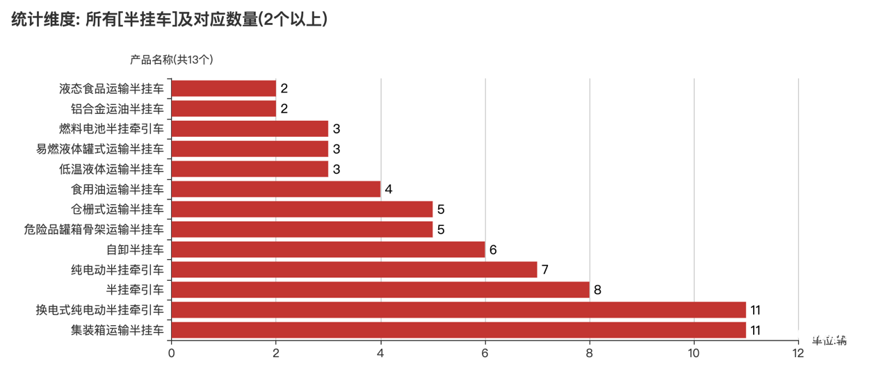 第388批次公告半掛車統(tǒng)計(jì)分析：純電動車型獨(dú)占鰲頭 福田戴姆勒汽車數(shù)量居榜首