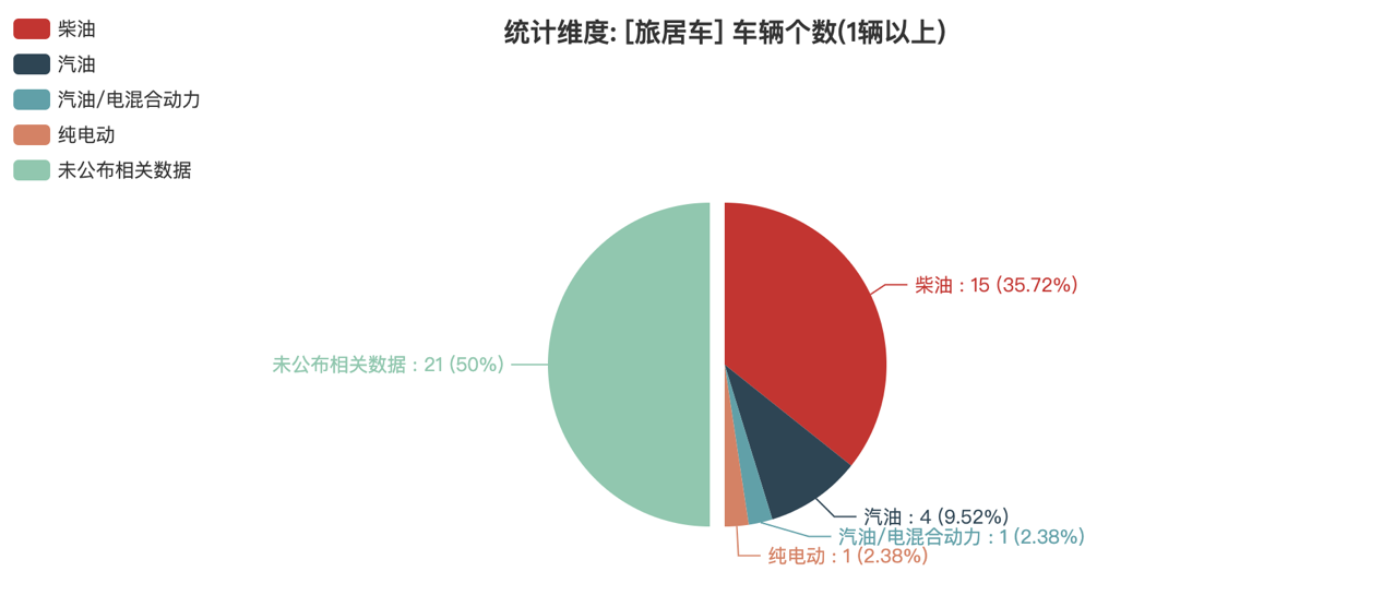 第388批次公告旅居車統(tǒng)計分析：二類底盤占比超五成 聊城聊工工程機械數(shù)量最多