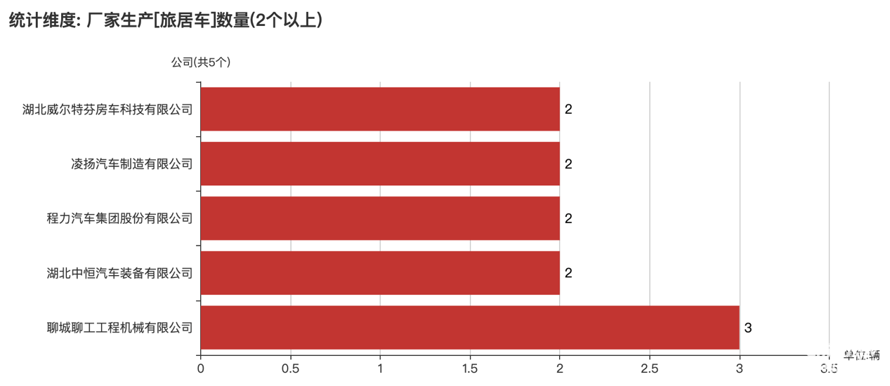 第388批次公告旅居車統(tǒng)計分析：二類底盤占比超五成 聊城聊工工程機械數(shù)量最多
