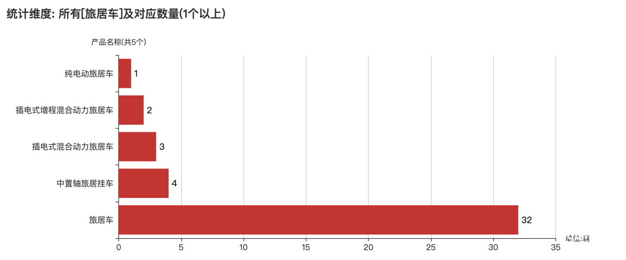 第388批次公告旅居車統(tǒng)計分析：二類底盤占比超五成 聊城聊工工程機械數(shù)量最多