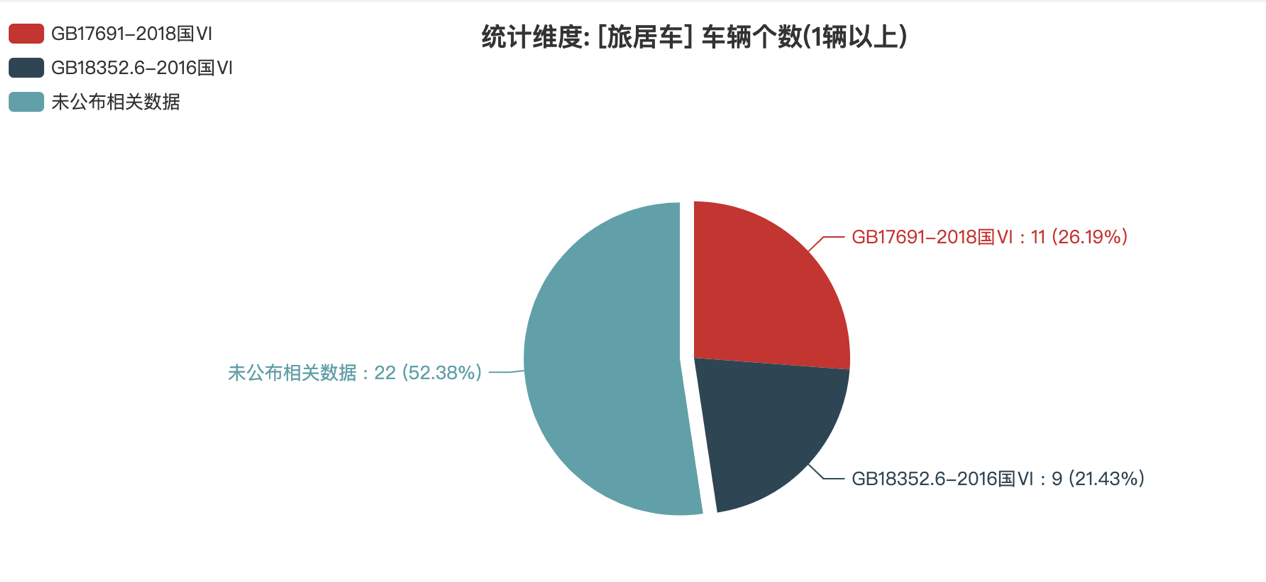 第388批次公告旅居車統(tǒng)計分析：二類底盤占比超五成 聊城聊工工程機械數(shù)量最多