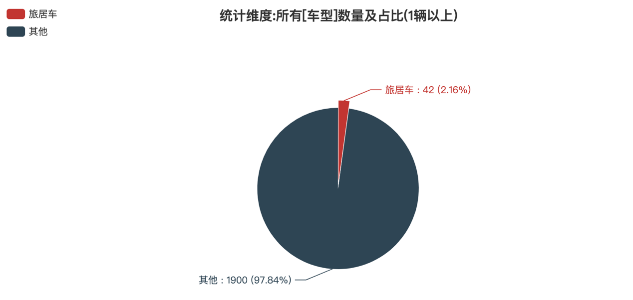 第388批次公告旅居車統(tǒng)計分析：二類底盤占比超五成 聊城聊工工程機械數(shù)量最多