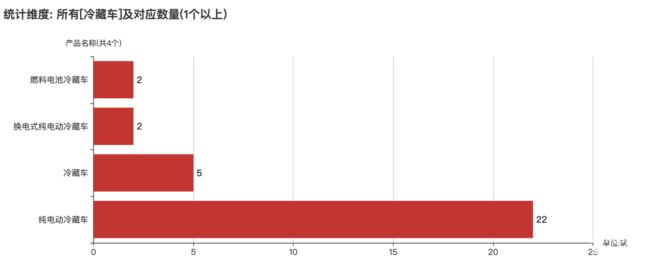 第388批次公告冷藏車統(tǒng)計(jì)分析：純電動(dòng)車型占比七成 中國第一汽車集團(tuán)數(shù)量居榜首
