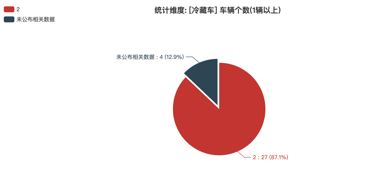 第388批次公告冷藏車統(tǒng)計(jì)分析：純電動(dòng)車型占比七成 中國第一汽車集團(tuán)數(shù)量居榜首