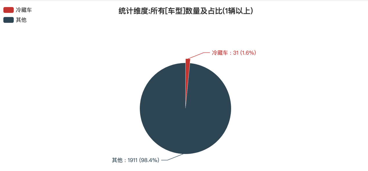 第388批次公告冷藏車統(tǒng)計(jì)分析：純電動(dòng)車型占比七成 中國第一汽車集團(tuán)數(shù)量居榜首