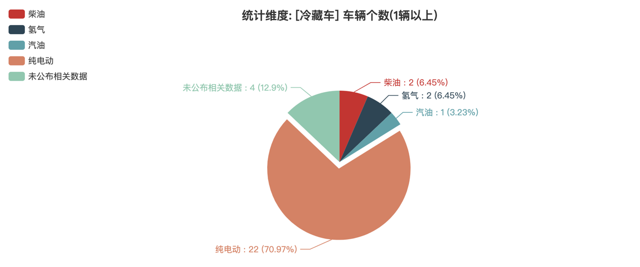 第388批次公告冷藏車統(tǒng)計(jì)分析：純電動(dòng)車型占比七成 中國第一汽車集團(tuán)數(shù)量居榜首
