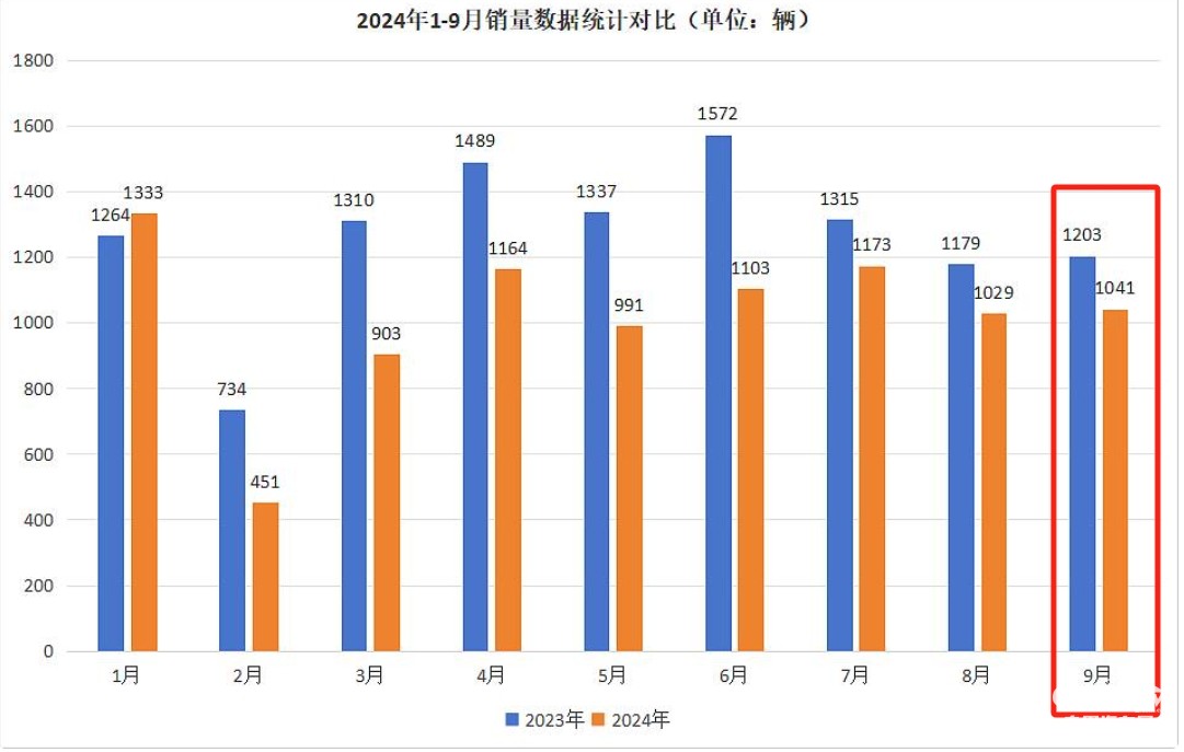 9月房車：同比降13.5%，“金九”未現(xiàn)！大通\威爾特芬\江鈴旅居列前三