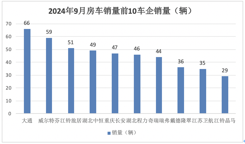 9月房車：同比降13.5%，“金九”未現(xiàn)！大通\威爾特芬\江鈴旅居列前三