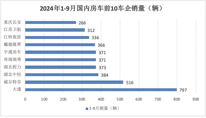 9月房車：同比降13.5%，“金九”未現(xiàn)！大通\威爾特芬\江鈴旅居列前三