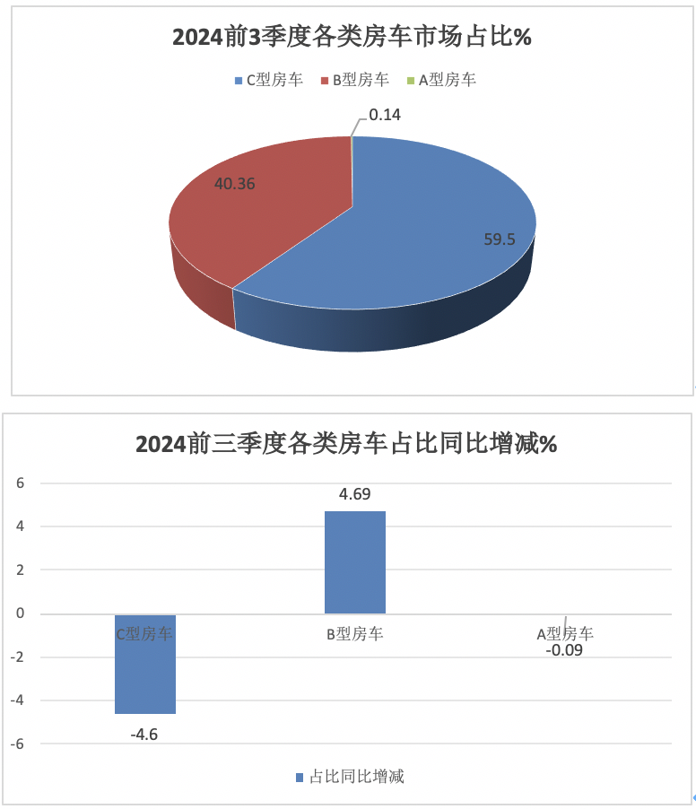 9月房車：同比降13.5%，“金九”未現(xiàn)！大通\威爾特芬\江鈴旅居列前三