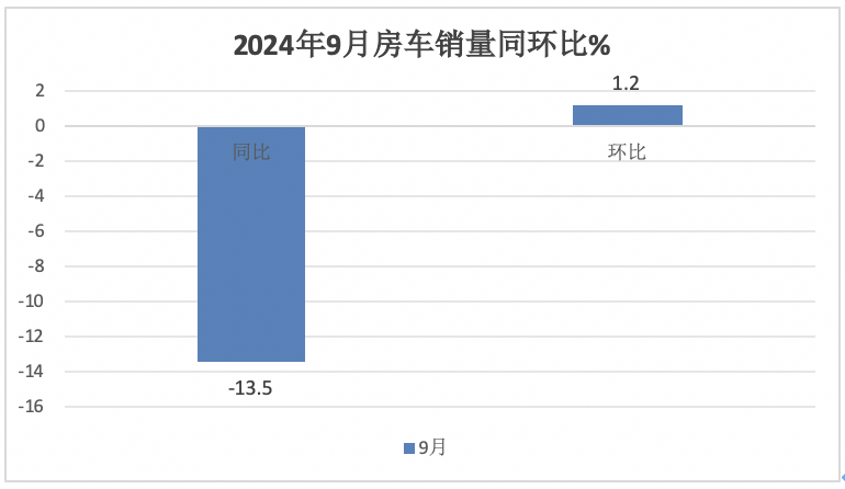9月房車：同比降13.5%，“金九”未現(xiàn)！大通\威爾特芬\江鈴旅居列前三