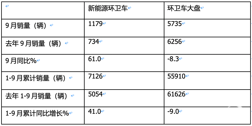 9月新能源環(huán)衛(wèi)車：“金九”如約而至！盈峰\宇通\徐工居前三；三一領(lǐng)漲