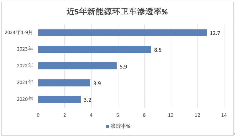 9月新能源環(huán)衛(wèi)車：“金九”如約而至！盈峰\宇通\徐工居前三；三一領(lǐng)漲