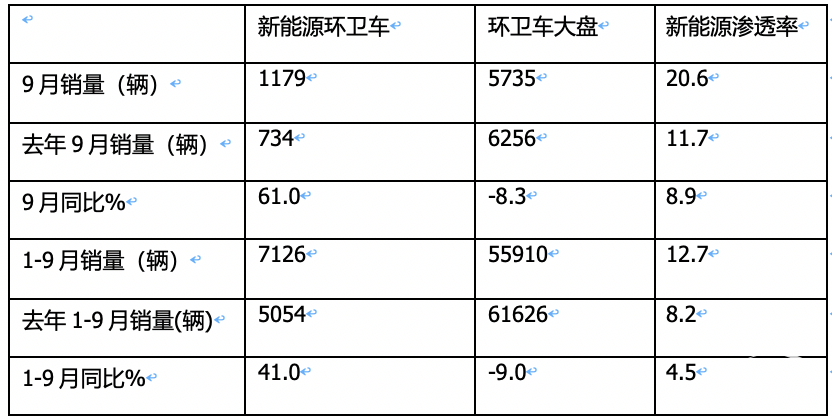 9月新能源環(huán)衛(wèi)車：“金九”如約而至！盈峰\宇通\徐工居前三；三一領(lǐng)漲