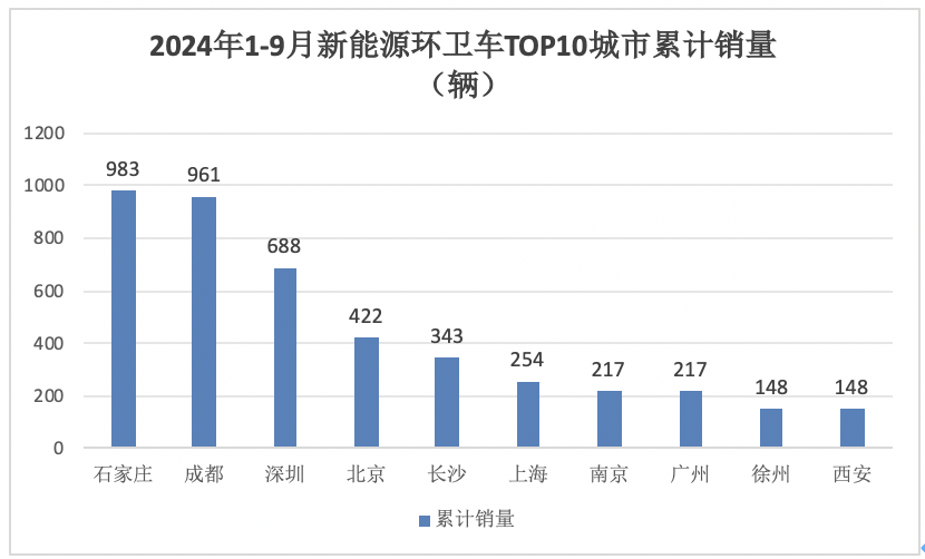 9月新能源環(huán)衛(wèi)車：“金九”如約而至！盈峰\宇通\徐工居前三；三一領(lǐng)漲